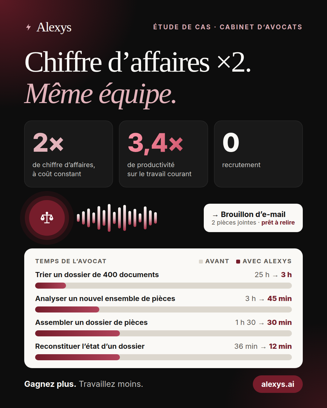Étude de cas : chiffre d’affaires ×2 avec la même équipe, productivité 3,4× sur le travail courant, aucun recrutement, et temps de l’avocat avant et avec Alexys sur quatre tâches